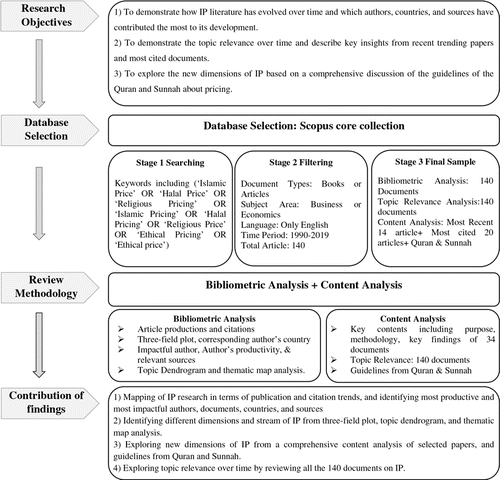 A Hybrid Review Of Islamic Pricing Literature The Singapore Economic Review