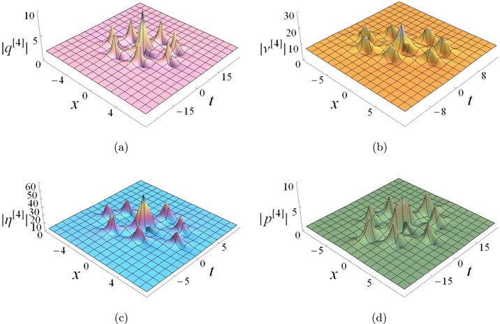 Multiple Nonlinear Wave Solutions Of A Generalized Heisenberg ...