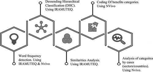 IRaMuTeQ analyses of COPM benefits. (a) Word cloud. (b) Similarity