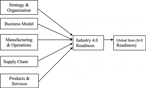 Development And Validation Of Industry 4.0 Readiness Scale — A ...