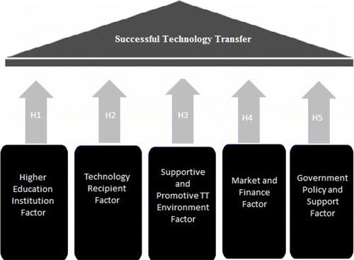 The Importance of Technology Transfer