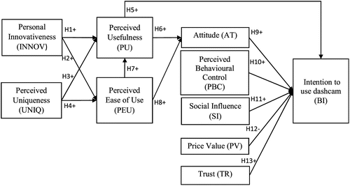 Safety Technology Adoption Predicting Intention To Use Car Dashcams In An Emerging Country International Journal Of Innovation And Technology Management