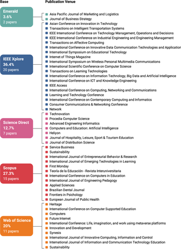 Metaverse beyond the hype: Multidisciplinary perspectives on emerging  challenges, opportunities, and agenda for research, practice and policy -  ScienceDirect