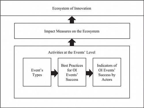 DEVELOPING INDICATORS OF OPEN INNOVATION EVENT OUTCOMES