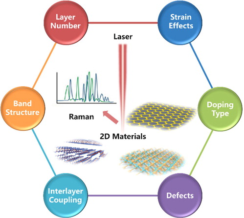 Applications Of Raman Spectroscopy In Two-dimensional Materials ...