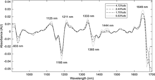 Rapid moisture determination for cup lump natural rubber by near infrared  spectroscopy - ScienceDirect