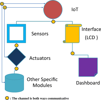 IoT-enabled smart appliances under industry 4.0: A case study