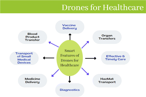 How are Drones Used in Healthcare?