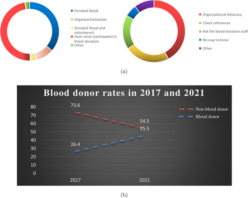 Blood Donation In China From 2017 To 2021: A Cross-sectional Study ...