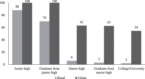 Education Inequality Between Rural And Urban Areas Of The People's ...