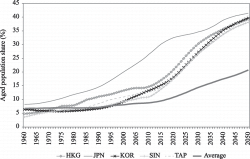 Population Aging and Potential Growth in Asia | Asian Development Review