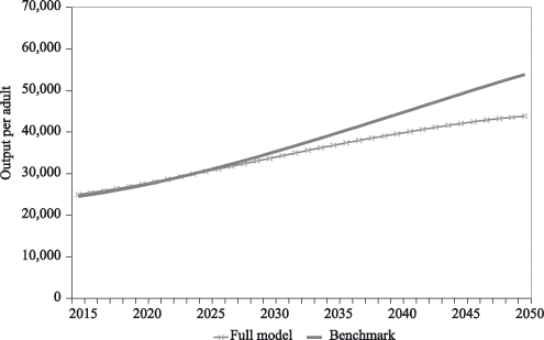 Population Aging And Potential Growth In Asia | Asian Development Review