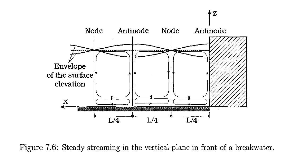 The Mechanics Of Scour In The Marine Environment